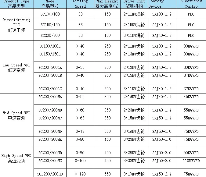 Hot Sell The Second Used Equipment Hoisting Elevator Sc200/200 2 Ton Construction Elevator Price 0